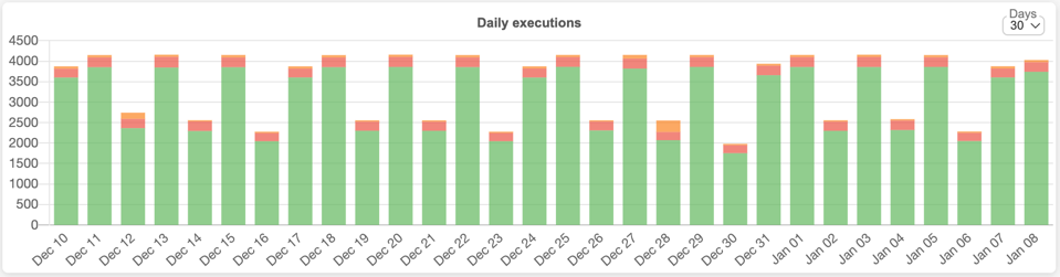 DailyExecutions